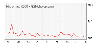 Diagramm der Poplularitätveränderungen von Micromax X500