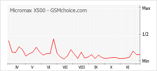 Popularity chart of Micromax X500