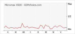 Gráfico de los cambios de popularidad Micromax X500