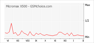 Grafico di modifiche della popolarità del telefono cellulare Micromax X500
