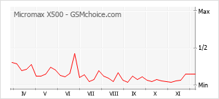 Populariteit van de telefoon: diagram Micromax X500