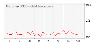 Grafico di modifiche della popolarità del telefono cellulare Micromax X330