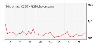 Populariteit van de telefoon: diagram Micromax X330
