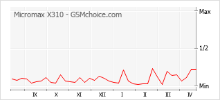 Popularity chart of Micromax X310