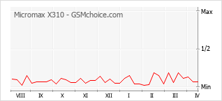 Le graphique de popularité de Micromax X310