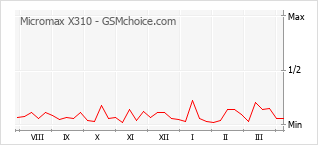 Traçar mudanças de populariedade do telemóvel Micromax X310