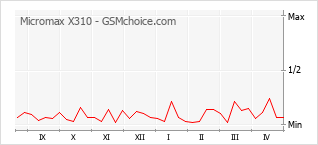 手机声望改变图表 Micromax X310
