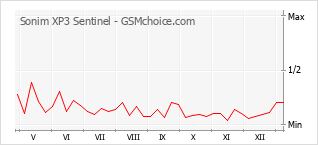 Diagramm der Poplularitätveränderungen von Sonim XP3 Sentinel