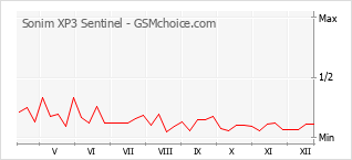 Gráfico de los cambios de popularidad Sonim XP3 Sentinel