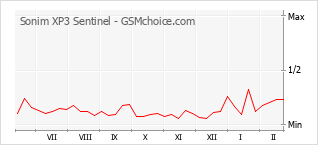 Le graphique de popularité de Sonim XP3 Sentinel