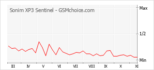 Grafico di modifiche della popolarità del telefono cellulare Sonim XP3 Sentinel