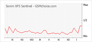 Traçar mudanças de populariedade do telemóvel Sonim XP3 Sentinel
