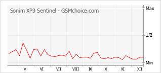 Диаграмма изменений популярности телефона Sonim XP3 Sentinel