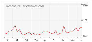 Diagramm der Poplularitätveränderungen von Treecon i9