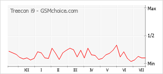 Popularity chart of Treecon i9