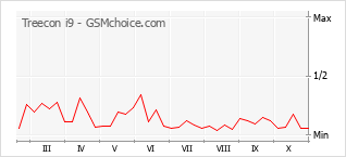 Traçar mudanças de populariedade do telemóvel Treecon i9