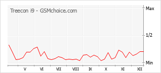 Диаграмма изменений популярности телефона Treecon i9