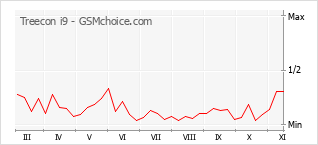 手机声望改变图表 Treecon i9