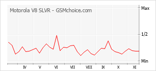 Traçar mudanças de populariedade do telemóvel Motorola V8 SLVR