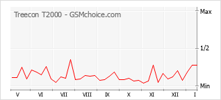 Diagramm der Poplularitätveränderungen von Treecon T2000