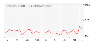 Диаграмма изменений популярности телефона Treecon T2000