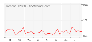 手机声望改变图表 Treecon T2000