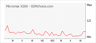 Diagramm der Poplularitätveränderungen von Micromax X260