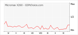 Traçar mudanças de populariedade do telemóvel Micromax X260