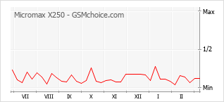 Diagramm der Poplularitätveränderungen von Micromax X250