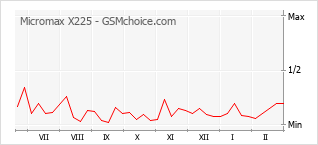 Grafico di modifiche della popolarità del telefono cellulare Micromax X225