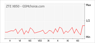 Gráfico de los cambios de popularidad ZTE X850