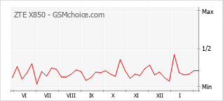Grafico di modifiche della popolarità del telefono cellulare ZTE X850