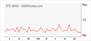 Populariteit van de telefoon: diagram ZTE X850
