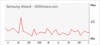 Diagramm der Poplularitätveränderungen von Samsung Vibrant