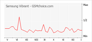 Popularity chart of Samsung Vibrant