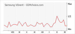 Gráfico de los cambios de popularidad Samsung Vibrant