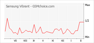 Populariteit van de telefoon: diagram Samsung Vibrant