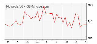 Grafico di modifiche della popolarità del telefono cellulare Motorola V6