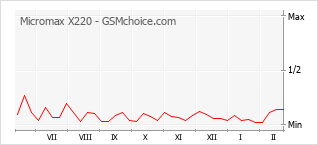 Diagramm der Poplularitätveränderungen von Micromax X220