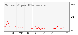 Le graphique de popularité de Micromax X2i plus