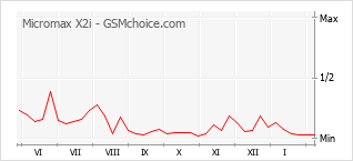 Diagramm der Poplularitätveränderungen von Micromax X2i