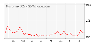 Gráfico de los cambios de popularidad Micromax X2i