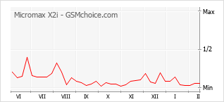 Populariteit van de telefoon: diagram Micromax X2i