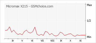 Gráfico de los cambios de popularidad Micromax X215