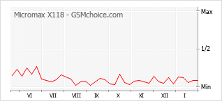 Le graphique de popularité de Micromax X118