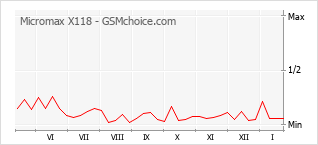 Grafico di modifiche della popolarità del telefono cellulare Micromax X118