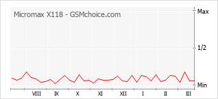 Populariteit van de telefoon: diagram Micromax X118