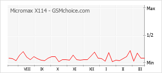 Grafico di modifiche della popolarità del telefono cellulare Micromax X114