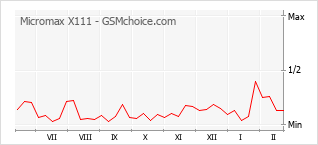 Diagramm der Poplularitätveränderungen von Micromax X111
