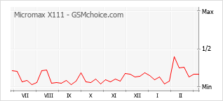 Grafico di modifiche della popolarità del telefono cellulare Micromax X111